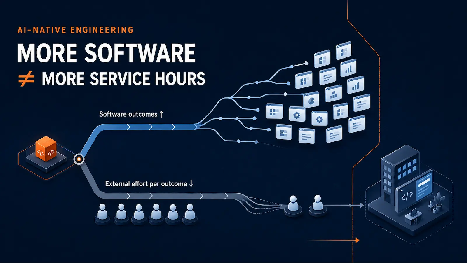 Darstellung, wie AI-Native Engineering die Software-Ergebnisse ausweitet und gleichzeitig den externen Aufwand von sechs Delivery-Rollen auf zwei mit einem Tech Buyer verbundene Spezialisten reduziert.
